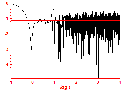 Survival probability log